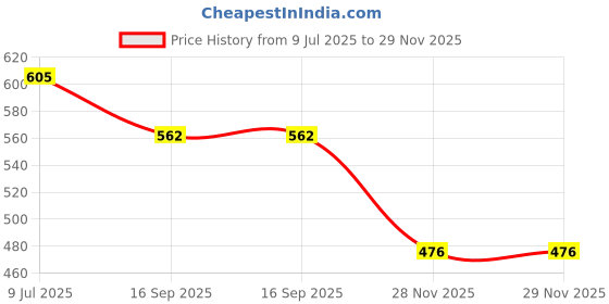 flipkart.com just craft Lifting Crane with Cable 360 Degree Rotating Towing Crane (Yellow, Pack of: 1) just craft Price History Graph from 9 Jul 2025 to 28 Nov 2025