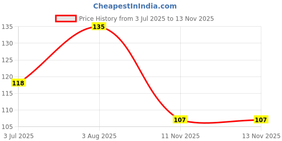 flipkart.com liftoff Air Cooler, Refrigerator, Washing Machine, Water Cooler Material Plastic liftoff Price History Graph from 3 Jul 2025 to 13 Nov 2025