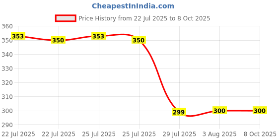 flipkart.com liftoff Eco-Friendly Cutting Chai Cups-Set- 4 80ml Tea Urn liftoff Price History Graph from 22 Jul 2025 to 7 Oct 2025