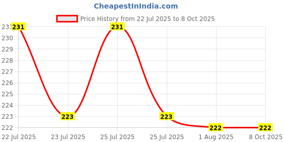 flipkart.com liftoff Eco-Friendly Cutting Chai Cups – Set of 2 80ml) Tea Urn liftoff Price History Graph from 22 Jul 2025 to 7 Oct 2025