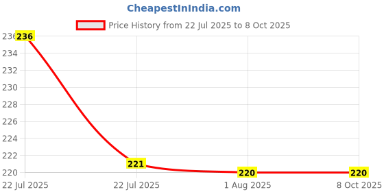 flipkart.com liftoff Eco Friendly Cutting Chai Cups Set of 2 80ml Tea Urn liftoff Price History Graph from 22 Jul 2025 to 8 Oct 2025