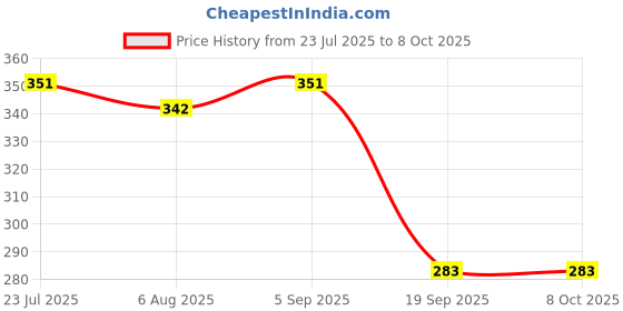 flipkart.com liftoff Eco Friendly Cutting Chai Cups-Set of 4 80ml Tea Urn liftoff Price History Graph from 23 Jul 2025 to 8 Oct 2025