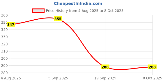 flipkart.com liftoff Eco-Friendly Cutting tea Cups Set-4 80ml. Tea Urn liftoff Price History Graph from 4 Aug 2025 to 7 Oct 2025