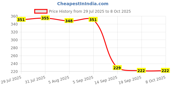 flipkart.com liftoff Eco-Friendly Cutting tea Cups Set-4 80ml Tea Urn liftoff Price History Graph from 29 Jul 2025 to 8 Oct 2025
