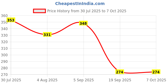 flipkart.com liftoff Eco-Friendly Cutting TEA Cups Set-4 up-to 80ml. Tea Urn liftoff Price History Graph from 30 Jul 2025 to 7 Oct 2025