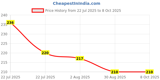 flipkart.com liftoff Eco Friendly Cutting TEA Cups Set of 2 80ml Tea Urn liftoff Price History Graph from 22 Jul 2025 to 7 Oct 2025