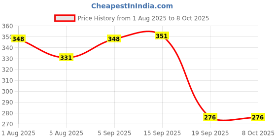 flipkart.com liftoff Eco Friendly Cutting TEA Cups Set of 4 (80ml) Tea Urn liftoff Price History Graph from 1 Aug 2025 to 8 Oct 2025