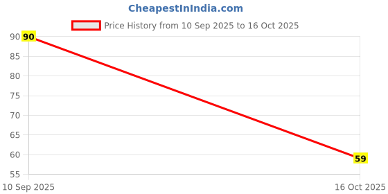 flipkart.com liftoff Face Wipes Clear Dirt, Remove Makeup, Gives Fresh and Glowing Skin (Pack of 1) Teeth Wipe liftoff Price History Graph from 10 Sep 2025 to 16 Oct 2025