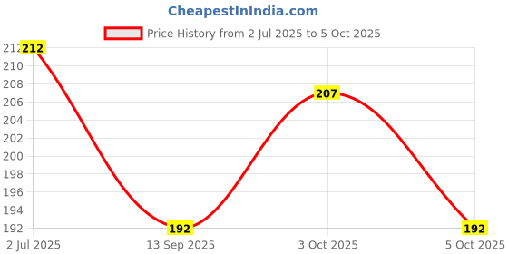 flipkart.com liftwar Boxing hand wraps combo 2 pair blue Boxing Hand Wrap liftwar Price History Graph from 2 Jul 2025 to 5 Oct 2025