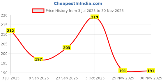 flipkart.com liftwar Boxing hand wraps combo 2 pair orange Boxing Hand Wrap liftwar Price History Graph from 3 Jul 2025 to 29 Nov 2025