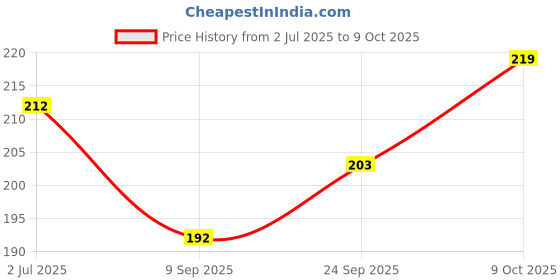 flipkart.com liftwar Boxing hand wraps combo 2 pair red Boxing Hand Wrap liftwar Price History Graph from 2 Jul 2025 to 9 Oct 2025