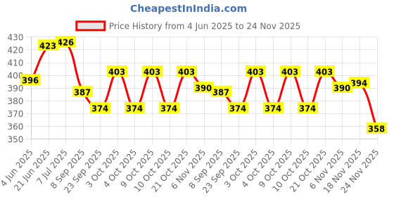 flipkart.com liftwar Double kick pad black Kicking Shield liftwar Price History Graph from 4 Jun 2025 to 24 Nov 2025