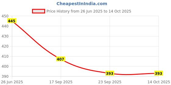flipkart.com liftwar Double kick pad red Kicking Shield liftwar Price History Graph from 26 Jun 2025 to 13 Oct 2025