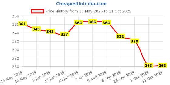 flipkart.com liftwar Kick Pad Blue Single Kicking Shield liftwar Price History Graph from 13 May 2025 to 11 Oct 2025