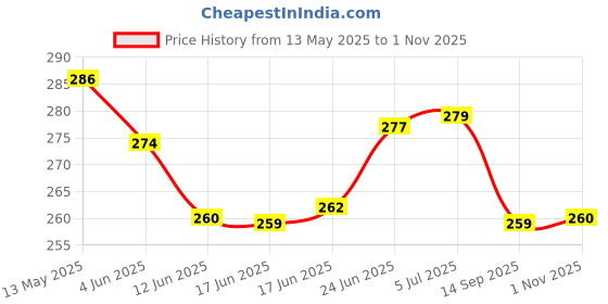 flipkart.com liftwar Kick Pad Brown Single Kicking Shield liftwar Price History Graph from 13 May 2025 to 1 Nov 2025