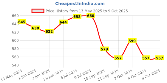 flipkart.com liftwar Kick Pad Combo 2 Pcs Brown Kicking Shield liftwar Price History Graph from 13 May 2025 to 8 Oct 2025