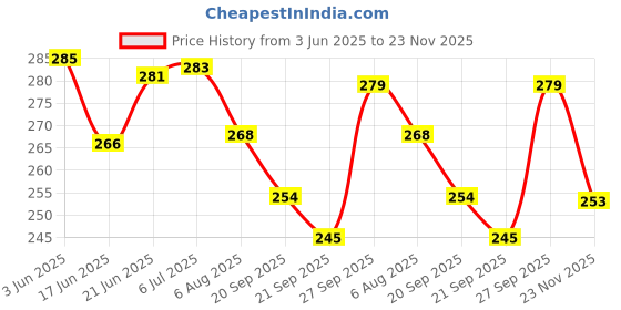 flipkart.com liftwar Kick pad fan pad Kicking Shield liftwar Price History Graph from 3 Jun 2025 to 23 Nov 2025