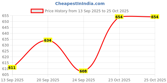 flipkart.com liftwar Taekwondo double kick pad 2 PCS combo Kicking Shield liftwar Price History Graph from 13 Sep 2025 to 23 Oct 2025