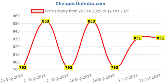 flipkart.com liftwar Taekwondo double kick pad 3 PCS combo Kicking Shield liftwar Price History Graph from 25 Sep 2025 to 12 Oct 2025