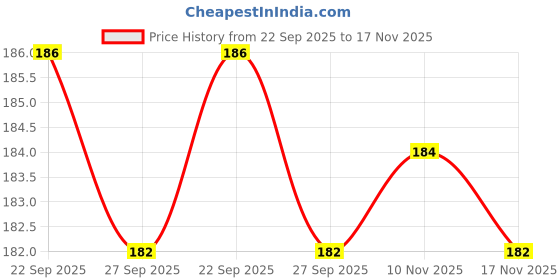 flipkart.com Lify Flat Shoelaces for Sneakers / Sports Shoe Shoe Lace Price History Graph from 22 Sep 2025 to 17 Nov 2025