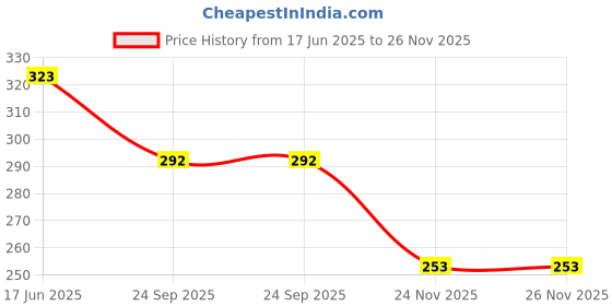 flipkart.com Lify Leather Shoelace- 3MM-100CM Long-2Pair Shoe Lace Price History Graph from 17 Jun 2025 to 26 Nov 2025