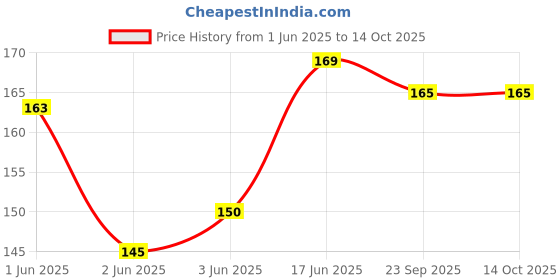 flipkart.com Lify Leather Shoelace 80CM- Tan (Light Brown) Shoe Lace Price History Graph from 1 Jun 2025 to 14 Oct 2025
