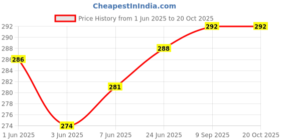 flipkart.com Lify No Tie Elastic Shoelaces- LIGHT GREY Shoe Lace Price History Graph from 1 Jun 2025 to 18 Oct 2025