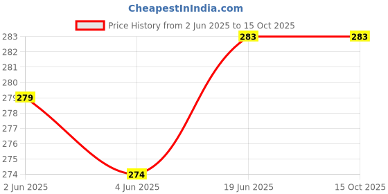 flipkart.com Lify No Tie Elastic Shoelaces- Pink Shoe Lace Price History Graph from 2 Jun 2025 to 15 Oct 2025