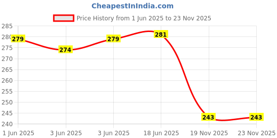 flipkart.com Lify No Tie Elastic Shoelaces- RED COLOR Shoe Lace Price History Graph from 1 Jun 2025 to 22 Nov 2025