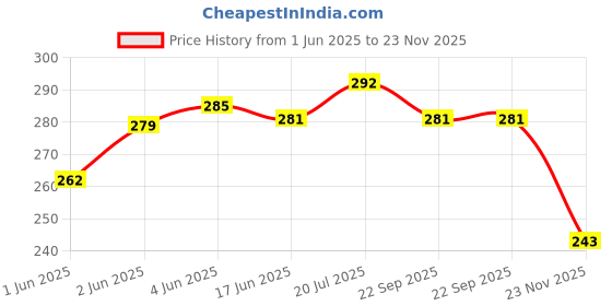 flipkart.com Lify No Tie Elastic Shoelaces- WHITE COLOR Shoe Lace Price History Graph from 1 Jun 2025 to 23 Nov 2025