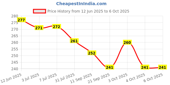flipkart.com lify Pencil Pouch Plain Art Canvas Pencil Boxes lify Price History Graph from 12 Jun 2025 to 6 Oct 2025