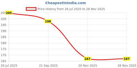 flipkart.com Lify Waxed Cotton Black Shoelace for Formal Shoe Shoe Lace Price History Graph from 26 Jul 2025 to 26 Nov 2025