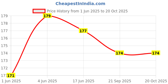 flipkart.com Lify Waxed Cotton Formal Shoelace Shoe Lace Price History Graph from 1 Jun 2025 to 20 Oct 2025