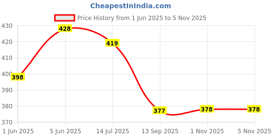 flipkart.com lify Women Black Tote - Regular Size lify Price History Graph from 1 Jun 2025 to 4 Nov 2025