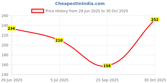 flipkart.com ligament BABY POWDER PUFF ligament Price History Graph from 29 Jun 2025 to 30 Oct 2025
