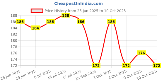 flipkart.com liger Plastic Tyre Valve Cap for Car liger Price History Graph from 25 Jun 2025 to 10 Oct 2025