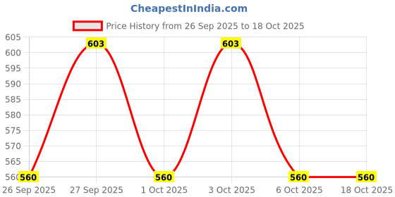 flipkart.com liger Steel Toe Mesh Safety Shoe liger Price History Graph from 26 Sep 2025 to 18 Oct 2025