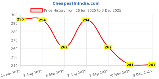 flipkart.com cubex Ligh-twieght Unisex Kid's 20L Spiderman School Bag for (Nursery to 1st class) Waterproof School Bag cubex Price History Graph from 26 Jun 2025 to 2 Dec 2025