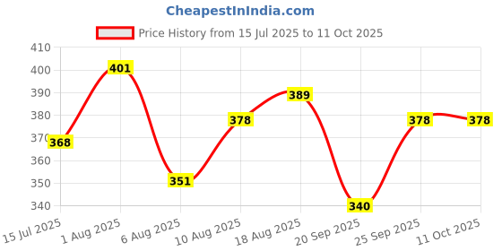 flipkart.com shark tack LIGHT 12 LED Mini DJ Par Disco/Club Light with Remote Shower Laser Light shark tack Price History Graph from 15 Jul 2025 to 10 Oct 2025