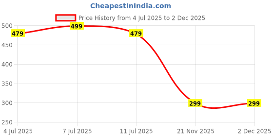 flipkart.com proberos Light 8 Side Bait Fishing Net Fishing Trap Outdoor Appliance Aquarium Fish Net proberos Price History Graph from 4 Jul 2025 to 2 Dec 2025