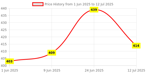 flipkart.com maxxlite Light 8 Side Bait Fishing Trap Net Fishing Net maxxlite Price History Graph from 1 Jun 2025 to 12 Jul 2025