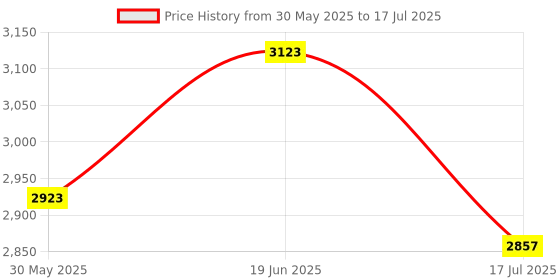 flipkart.com sparsh hacks Light and Optics Class Demo Kit | 5 Acrylic Lenses with 3 Beam Configration sparsh hacks Price History Graph from 30 May 2025 to 17 Jul 2025