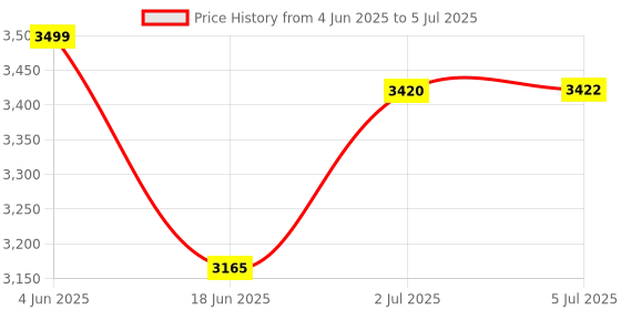 flipkart.com sparsh hacks Light and Optics Class Demo Kit - Science Kit sparsh hacks Price History Graph from 4 Jun 2025 to 5 Jul 2025