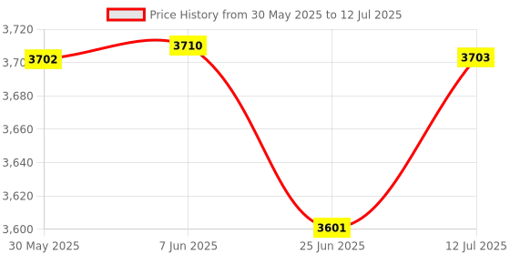 flipkart.com sparsh hacks Light and Optics Class Demo Kit with 3 Beam Configration - Science Kit sparsh hacks Price History Graph from 30 May 2025 to 12 Jul 2025
