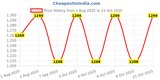 flipkart.com the pampam Light and Sound, Battery Operated Railway Track Set Stroller Rain Cover the pampam Price History Graph from 1 Aug 2025 to 20 Oct 2025