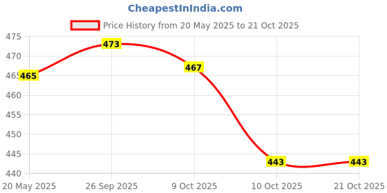 flipkart.com ol skool Light Anti Theft Grey| Backpack Waterproof Backpack ol skool Price History Graph from 20 May 2025 to 21 Oct 2025