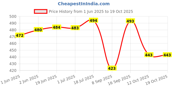 flipkart.com ol skool Light Anti Theft Waterproof Backpack ol skool Price History Graph from 1 Jun 2025 to 19 Oct 2025