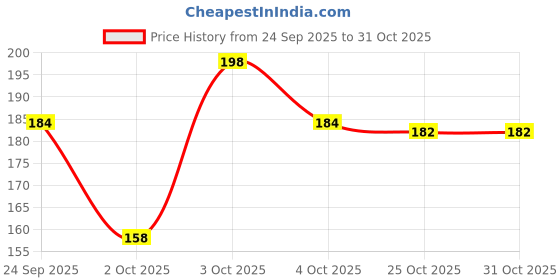 flipkart.com comfortinglives Light-blocking Eye Mask with Adjustable Straps for better night sleep comfortinglives Price History Graph from 24 Sep 2025 to 30 Oct 2025