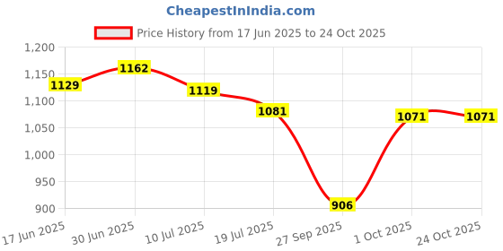 flipkart.com ayancarpets Light Blue Acrylic Carpet ayancarpets Price History Graph from 17 Jun 2025 to 23 Oct 2025