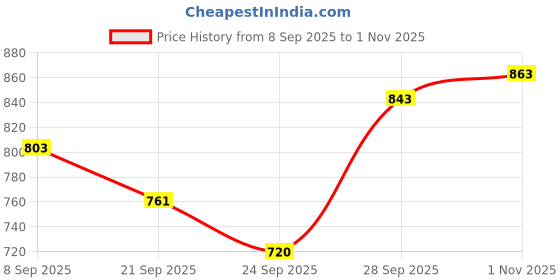 flipkart.com acarpet Light Blue Acrylic Carpet acarpet Price History Graph from 8 Sep 2025 to 1 Nov 2025